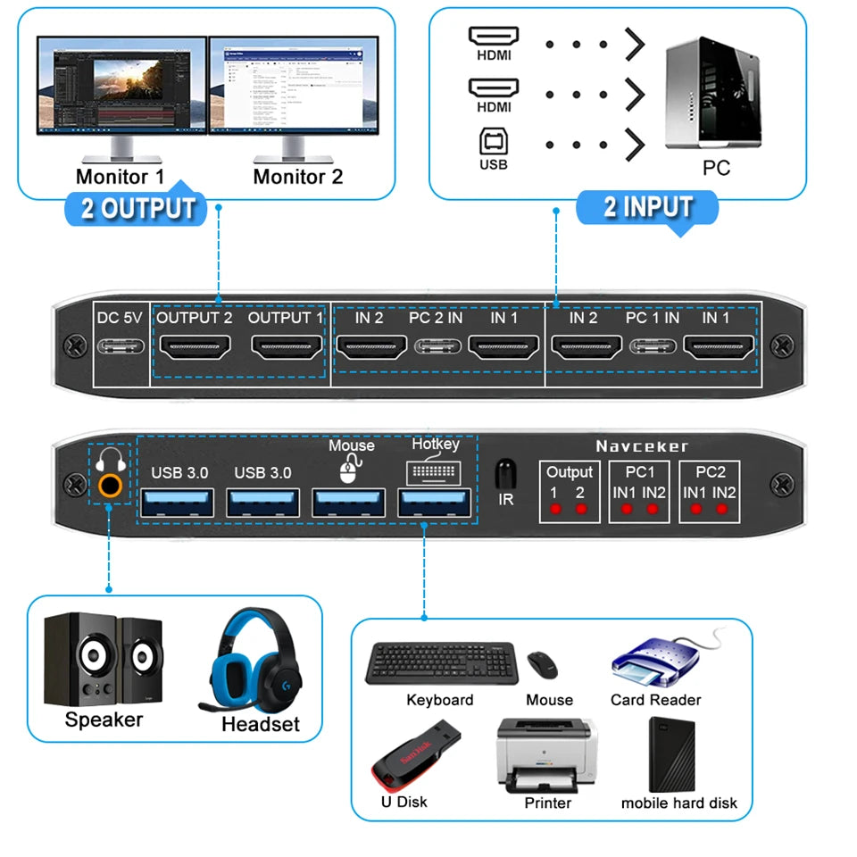 مفتاح HDMI KVM مزدوج الشاشة 2×2 USB 3.0/2.0 4K 60Hz شاشة ممتدة مفتاح HDMI KVM شاشتان 2 جهاز كمبيوتر مشاركة USB KVM